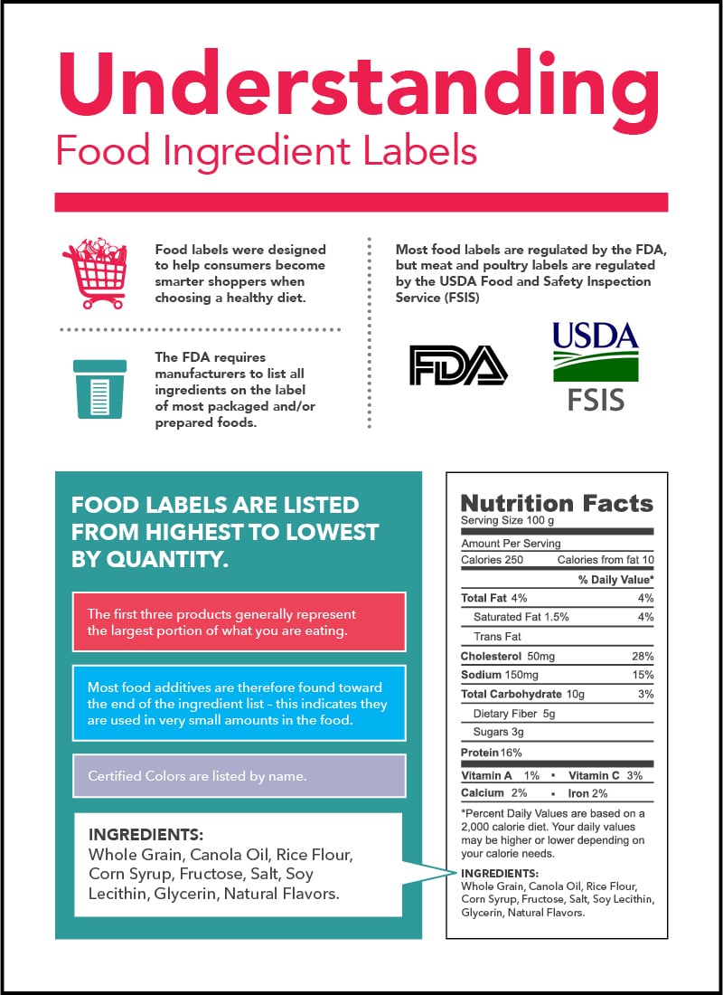 Labels list. Food Label. Ingredients Label. Food labeling. Labels on food.